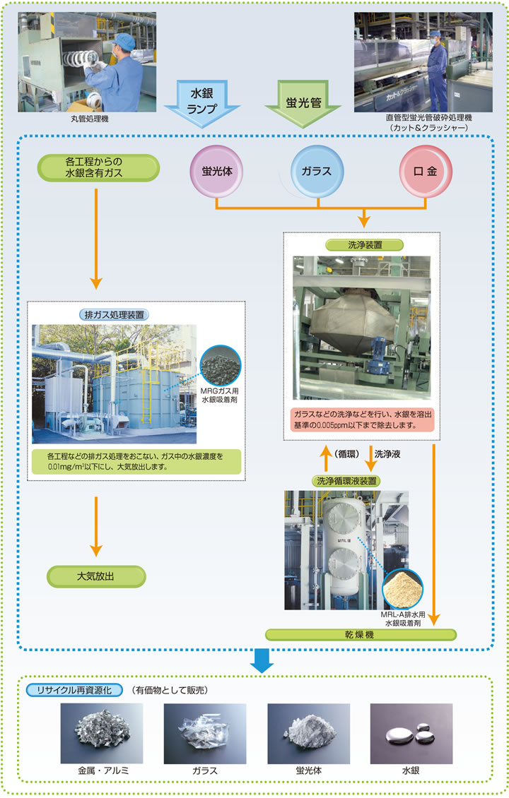 リサイクルフロー図